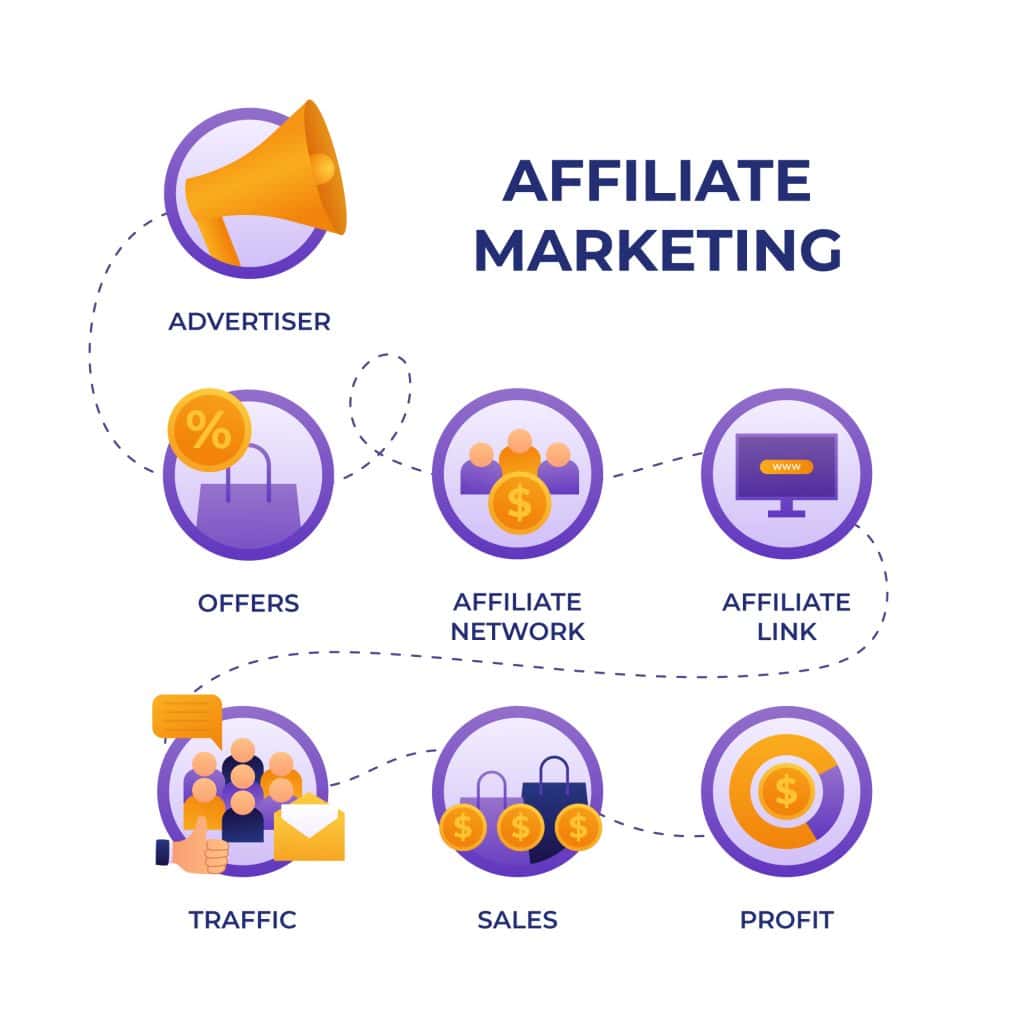 This image contains objects to show the process of affiliate marketing as one of the ways you can monetize Your WordPress Website